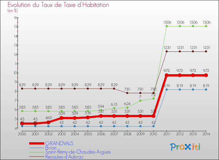 Evolution du taux de la taxe d'habitation pour GRANDVALS et les communes proches de 2000 à 2014 Comparaison des taux de la taxe d'habitation pour GRANDVALS et les communes voisines de 2000 à 2014