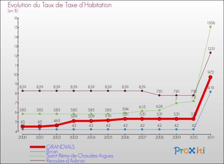 Evolution du taux de la taxe d'habitation pour GRANDVALS et les communes proches Comparaison des taux de la taxe d'habitation pour GRANDVALS et les communes voisines