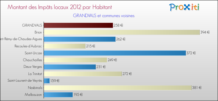 Montant des impôts locaux par Habitant pour GRANDVALS et les communes proches Comparaison des impôts locaux par habitant pour GRANDVALS et les communes voisines