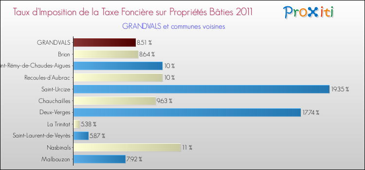 Taux d'imposition de la taxe foncière sur le bati 2011 pour GRANDVALS et les communes proches Comparaison des taux d'imposition de la taxe foncière sur le bati 2011 pour GRANDVALS et les communes voisines