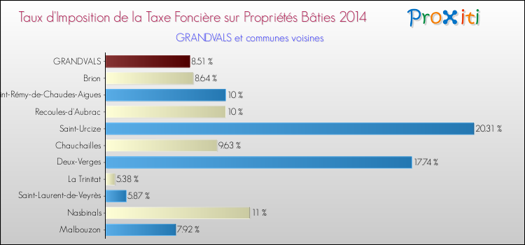 Taux d'imposition de la taxe foncière sur le bati 2014 pour GRANDVALS et les communes proches Comparaison des taux d'imposition de la taxe foncière sur le bati 2014 pour GRANDVALS et les communes voisines