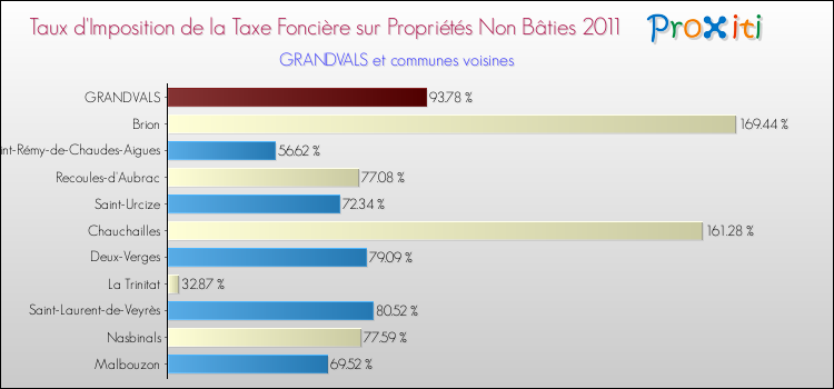 Taux d'imposition de la taxe foncière sur les immeubles et terrains non batis 2011 pour GRANDVALS et les communes proches Comparaison des taux d'imposition de la taxe foncière sur les immeubles et terrains non batis 2011 pour GRANDVALS et les communes voisines