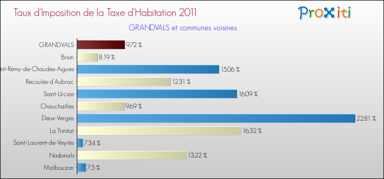 Taux d'imposition de la taxe d'habitation 2011 pour GRANDVALS et les communes proches Comparaison des taux d'imposition de la taxe d'habitation 2011 pour GRANDVALS et les communes voisines