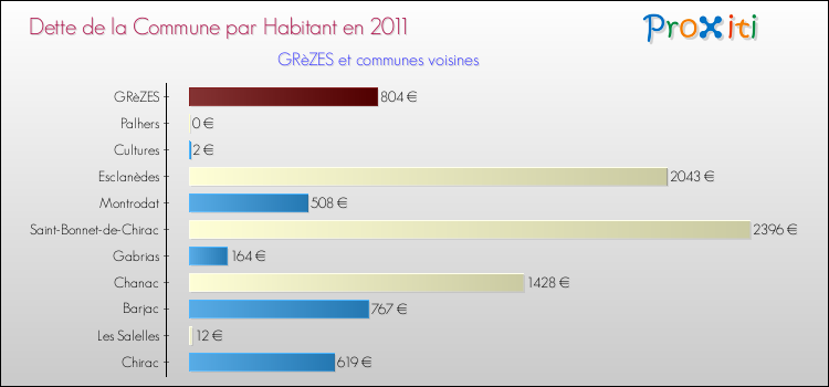 Dette par habitant de la commune en 2011 pour GRèZES et les communes proches Comparaison de la dette par habitant de la commune en 2011 pour GRèZES et les communes voisines