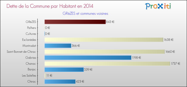 Comparaison de la dette par habitant de la commune en 2014 pour GRèZES et les communes voisines