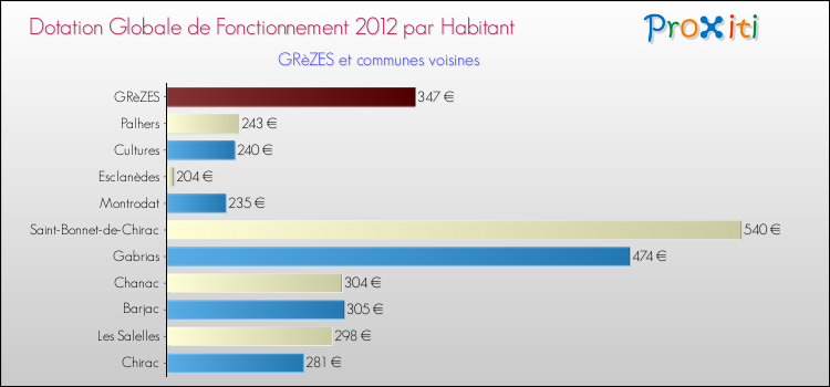 Montant des dotations globales de fonctionnement DGF par Habitant pour GRèZES et les communes proches Comparaison des des dotations globales de fonctionnement DGF par habitant pour GRèZES et les communes voisines