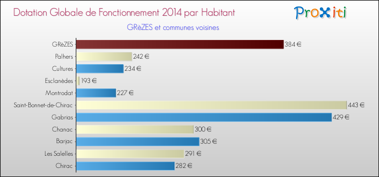 Comparaison des des dotations globales de fonctionnement DGF par habitant pour GRèZES et les communes voisines en 2014.