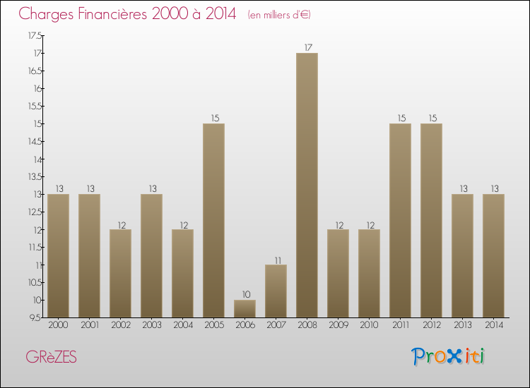 Evolution des Charges Financières pour GRèZES de 2000 à 2014