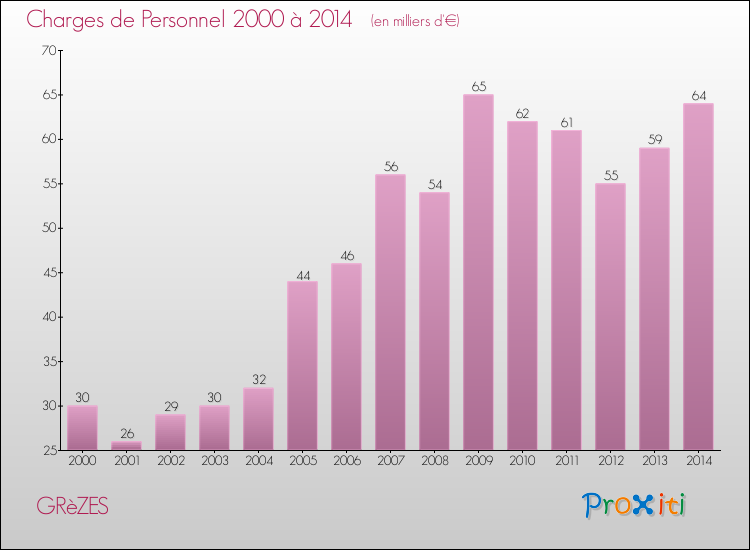 Evolution des dépenses de personnel pour GRèZES de 2000 à 2014