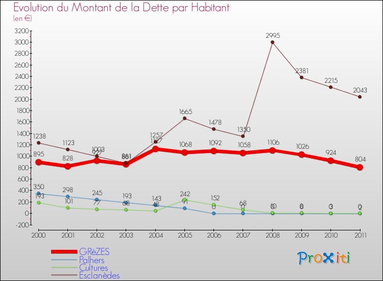 Evolution de la dette par habitant pour la commune de GRèZES et les communes proches Comparaison de la dette par habitant pour GRèZES et les communes voisines