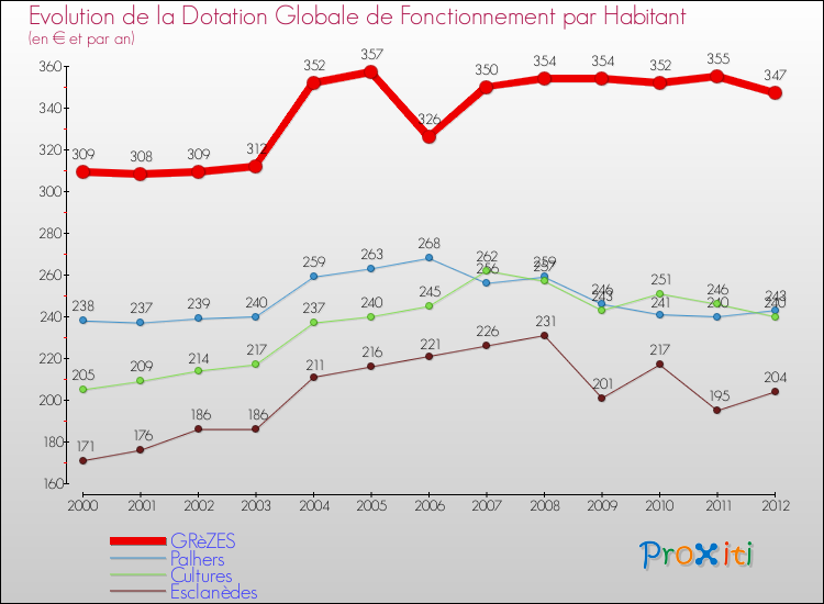 Evolution et montant de la dotation globale de fonctionnement par Habitant pour GRèZES et les communes proches Comparaison des dotations globales de fonctionnement par habitant pour GRèZES et les communes voisines