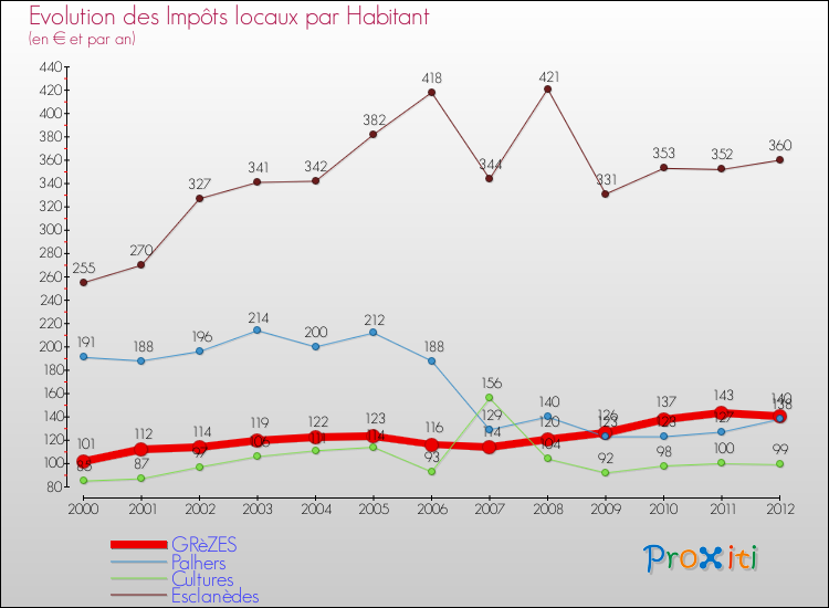 Evolution et montant des impôts locaux par Habitant pour GRèZES et les communes proches Comparaison des impôts locaux par habitant pour GRèZES et les communes voisines