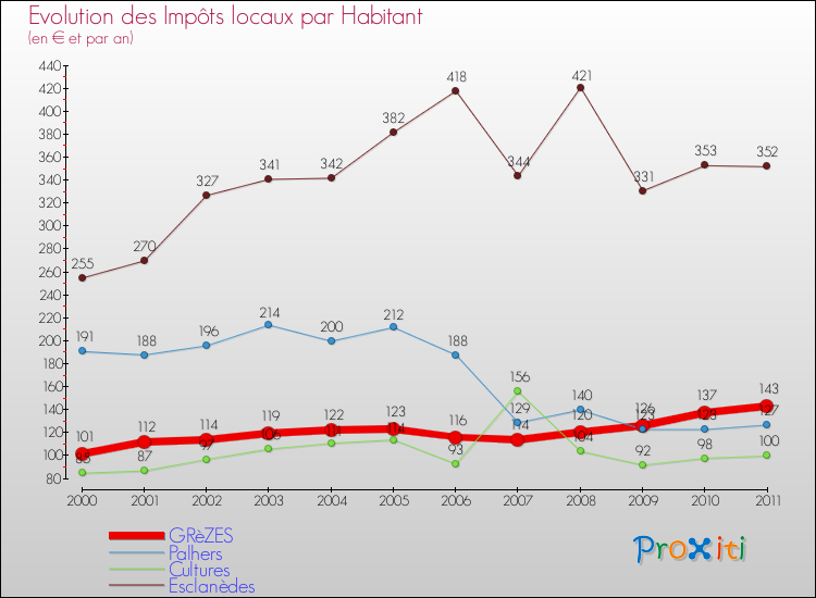 Evolution et montant des impôts locaux par Habitant pour GRèZES et les communes proches Comparaison des impôts locaux par habitant pour GRèZES et les communes voisines