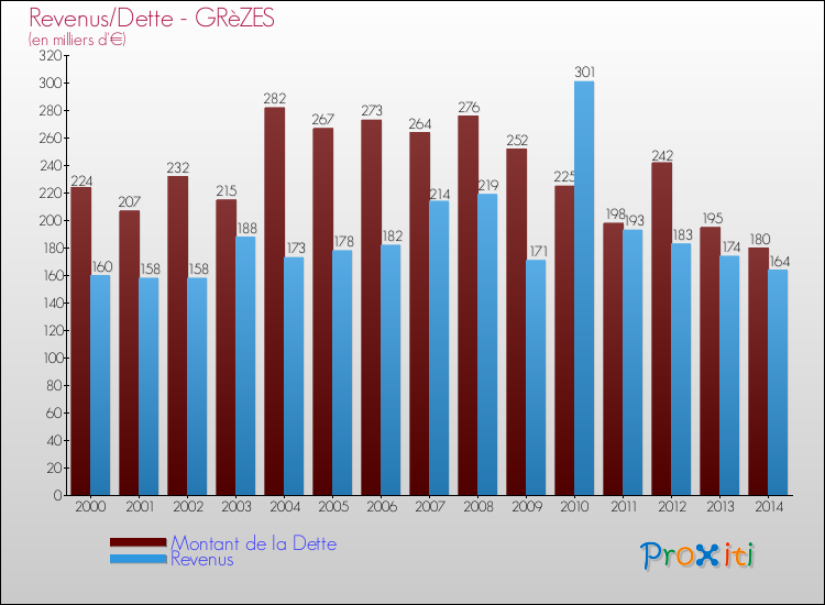 Comparaison de la dette et des revenus pour GRèZES de 2000 à 2014