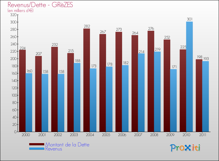 Evolution comparée de la dette et des revenus pour la commune de GRèZES de 2000 à 2011 Comparaison de la dette et des revenus pour GRèZES de 2000 à 2011