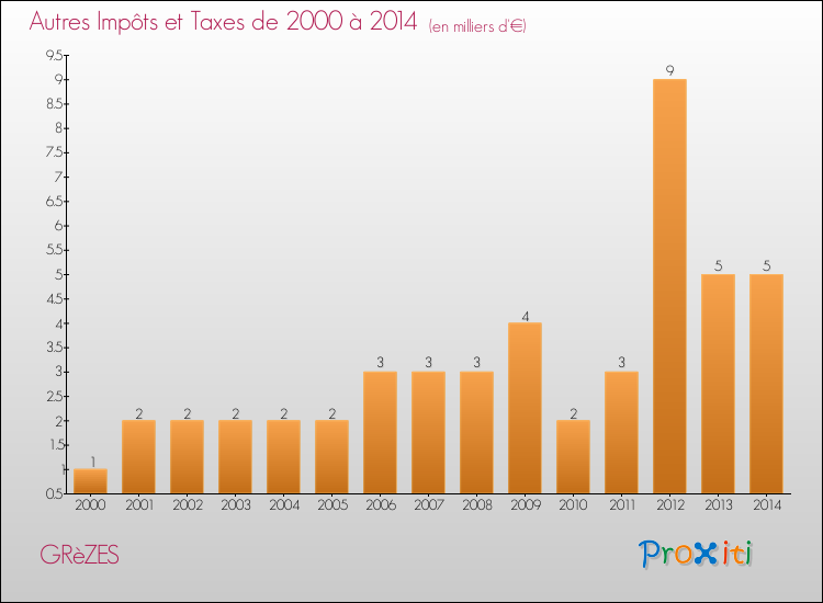 Evolution du montant des autres Impôts et Taxes pour GRèZES de 2000 à 2014