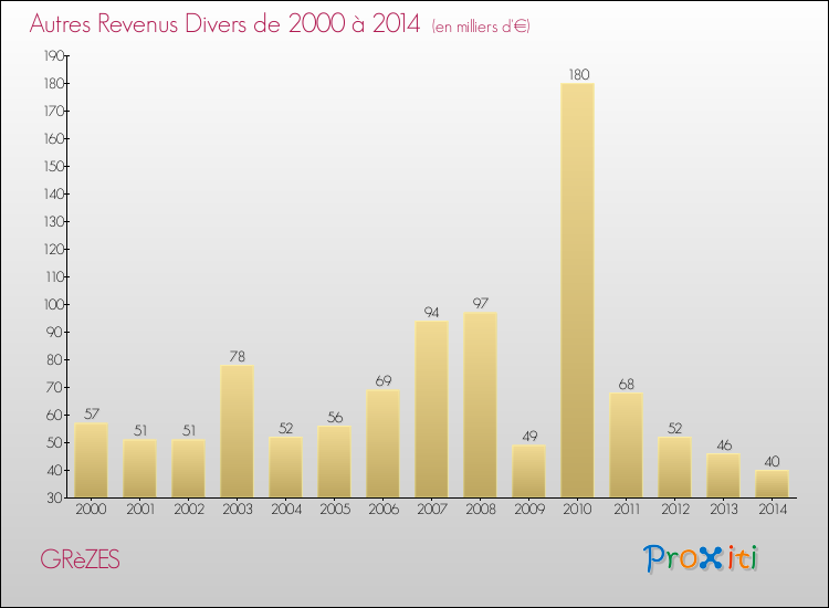 Evolution du montant des autres Revenus Divers pour GRèZES de 2000 à 2014