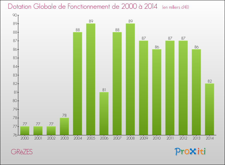 Evolution du montant de la Dotation Globale de Fonctionnement pour GRèZES de 2000 à 2014