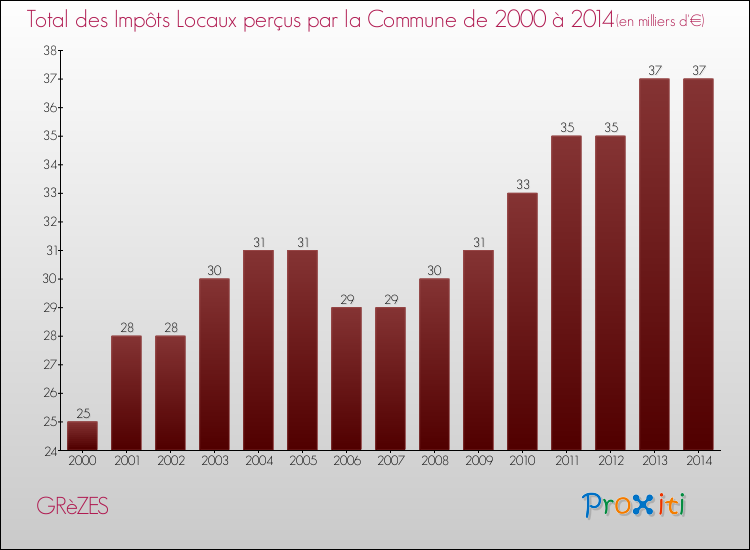Evolution des Impôts Locaux pour GRèZES de 2000 à 2014