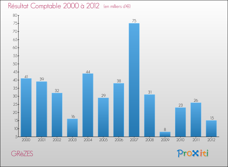 Evolution du résultat comptable pour la commune de GRèZES de 2000 à 2012 Evolution du résultat comptable pour GRèZES de 2000 à 2012