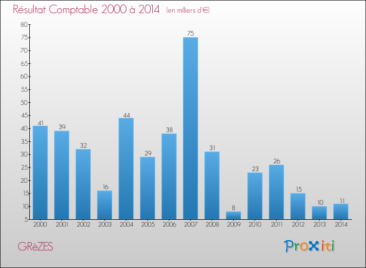 Evolution du résultat comptable pour GRèZES de 2000 à 2014