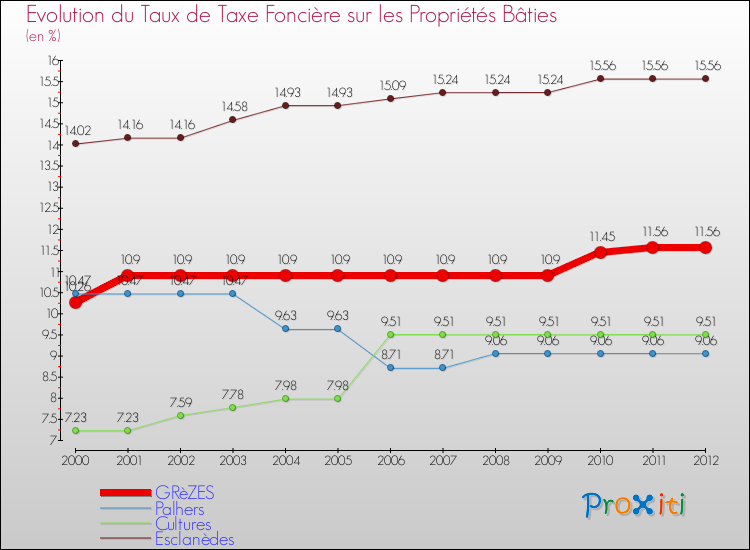 Evolution du taux de la taxe foncière sur le bati pour GRèZES et les communes proches de 2000 à 2012 Comparaison des taux de taxe foncière sur le bati pour GRèZES et les communes voisines de 2000 à 2012