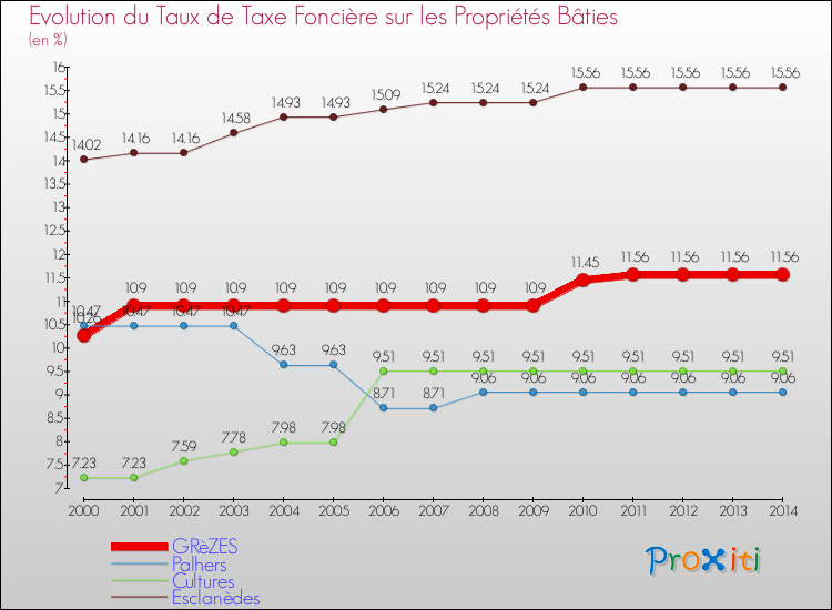 Evolution du taux de la taxe foncière sur le bati pour GRèZES et les communes proches de 2000 à 2014 Comparaison des taux de taxe foncière sur le bati pour GRèZES et les communes voisines de 2000 à 2014