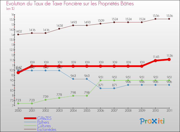 Evolution du taux de la taxe foncière sur le bati pour GRèZES et les communes proches Comparaison des taux de taxe foncière sur le bati pour GRèZES et les communes voisines