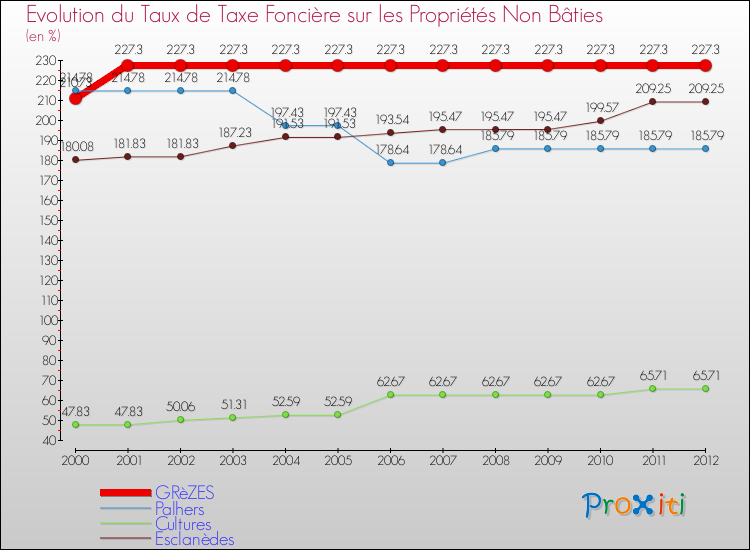 Evolution du taux de la taxe foncière sur les immeubles et terrains non batis pour GRèZES et les communes proches de 2000 à 2012 Comparaison des taux de la taxe foncière sur les immeubles et terrains non batis pour GRèZES et les communes voisines de 2000 à 2012