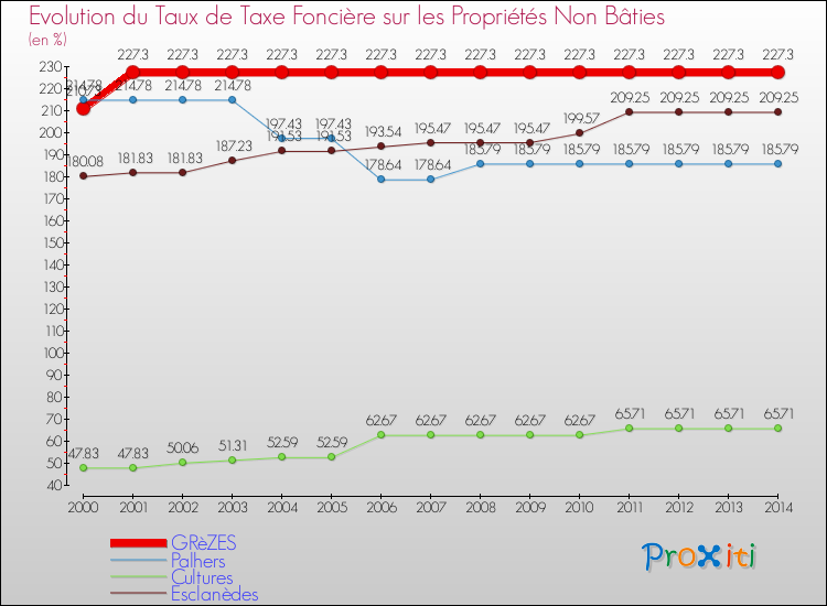 Evolution du taux de la taxe foncière sur les immeubles et terrains non batis pour GRèZES et les communes proches de 2000 à 2014 Comparaison des taux de la taxe foncière sur les immeubles et terrains non batis pour GRèZES et les communes voisines de 2000 à 2014