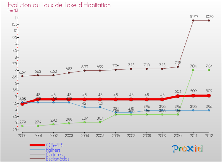 Evolution du taux de la taxe d'habitation pour GRèZES et les communes proches Comparaison des taux de la taxe d'habitation pour GRèZES et les communes voisines