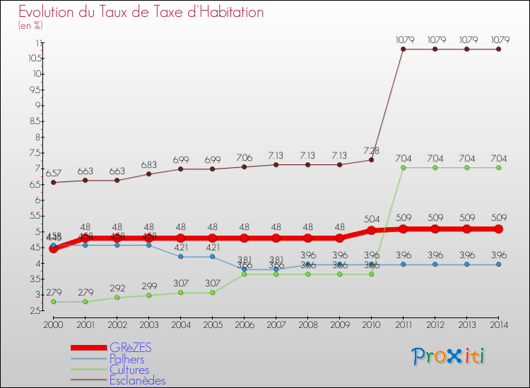 Evolution du taux de la taxe d'habitation pour GRèZES et les communes proches de 2000 à 2014 Comparaison des taux de la taxe d'habitation pour GRèZES et les communes voisines de 2000 à 2014