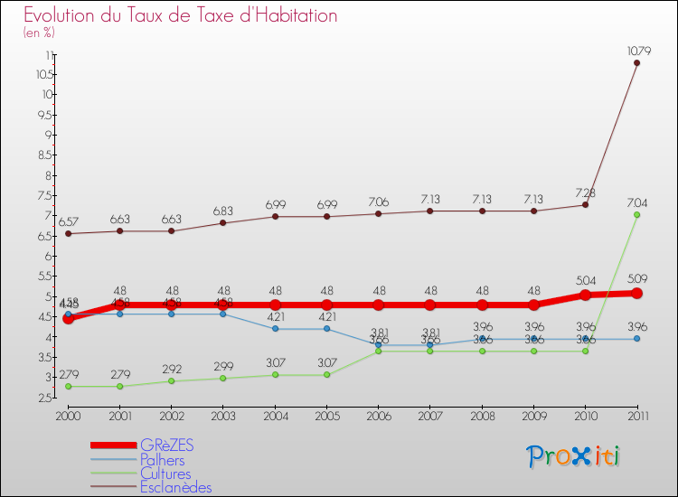 Evolution du taux de la taxe d'habitation pour GRèZES et les communes proches Comparaison des taux de la taxe d'habitation pour GRèZES et les communes voisines