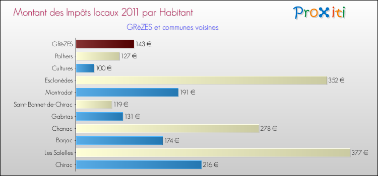 Montant des impôts locaux par Habitant pour GRèZES et les communes proches Comparaison des impôts locaux par habitant pour GRèZES et les communes voisines