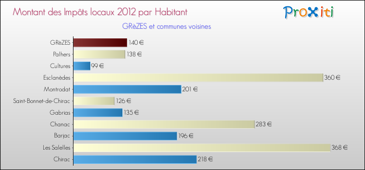 Montant des impôts locaux par Habitant pour GRèZES et les communes proches Comparaison des impôts locaux par habitant pour GRèZES et les communes voisines