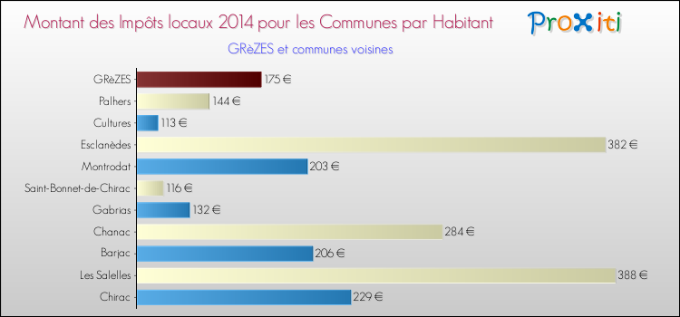 Comparaison des impôts locaux par habitant pour GRèZES et les communes voisines en 2014