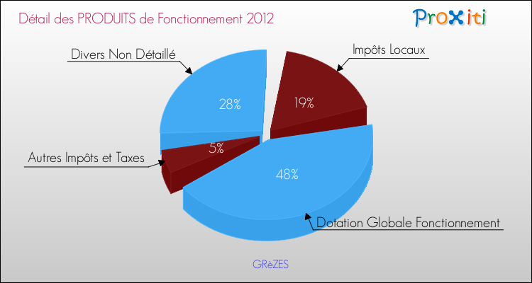 Décomposition du Budget de Fonctionnement 2012 de la commune de GRèZES Budget de Fonctionnement 2012 pour la commune de GRèZES