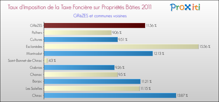 Taux d'imposition de la taxe foncière sur le bati 2011 pour GRèZES et les communes proches Comparaison des taux d'imposition de la taxe foncière sur le bati 2011 pour GRèZES et les communes voisines