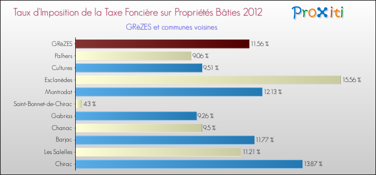 Taux d'imposition de la taxe foncière sur le bati 2012 pour GRèZES et les communes proches Comparaison des taux d'imposition de la taxe foncière sur le bati 2012 pour GRèZES et les communes voisines