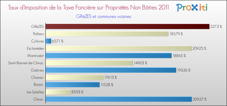 Taux d'imposition de la taxe foncière sur les immeubles et terrains non batis 2011 pour GRèZES et les communes proches Comparaison des taux d'imposition de la taxe foncière sur les immeubles et terrains non batis 2011 pour GRèZES et les communes voisines