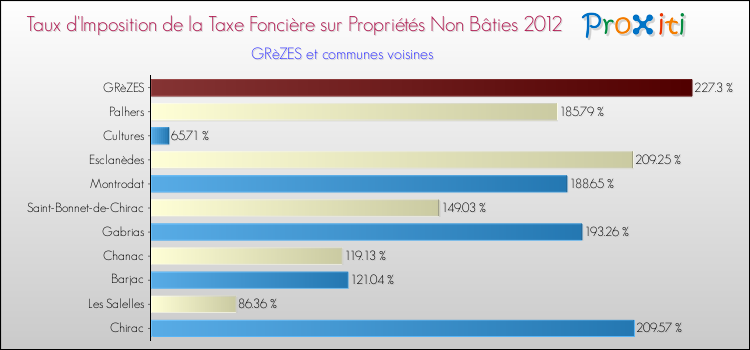 Taux d'imposition de la taxe foncière sur les immeubles et terrains non batis 2012 pour GRèZES et les communes proches Comparaison des taux d'imposition de la taxe foncière sur les immeubles et terrains non batis 2012 pour GRèZES et les communes voisines