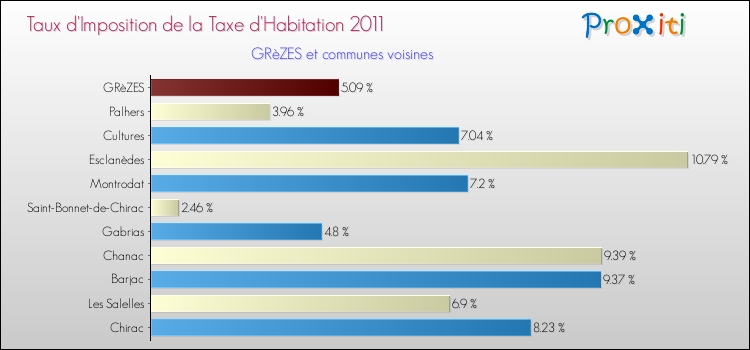 Taux d'imposition de la taxe d'habitation 2011 pour GRèZES et les communes proches Comparaison des taux d'imposition de la taxe d'habitation 2011 pour GRèZES et les communes voisines