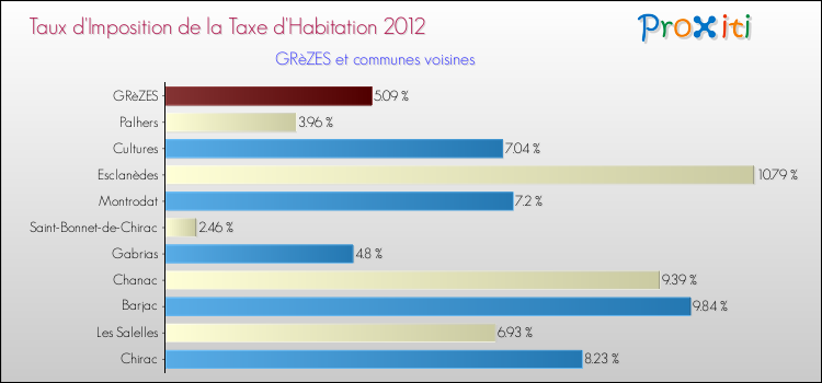 Taux d'imposition de la taxe d'habitation 2012 pour GRèZES et les communes proches Comparaison des taux d'imposition de la taxe d'habitation 2012 pour GRèZES et les communes voisines