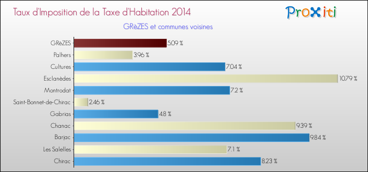 Taux d'imposition de la taxe d'habitation 2014 pour GRèZES et les communes proches Comparaison des taux d'imposition de la taxe d'habitation 2014 pour GRèZES et les communes voisines