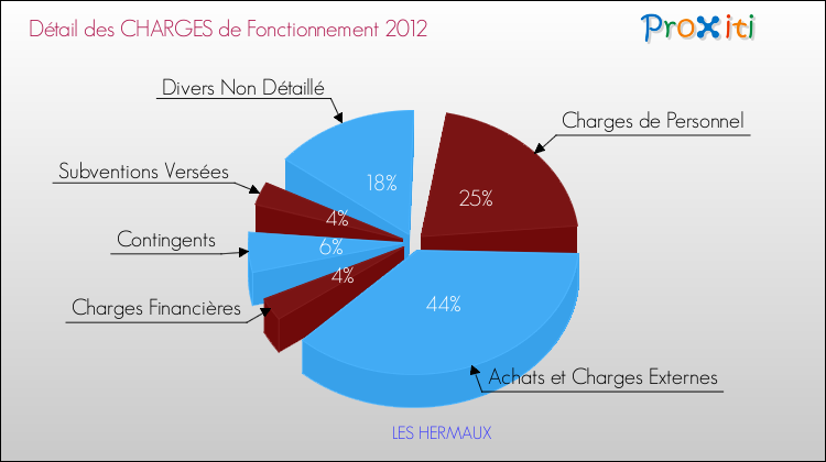 Décomposition des Charges de Fonctionnement 2012 de la commune de LES HERMAUX Charges de Fonctionnement 2012 pour la commune de LES HERMAUX