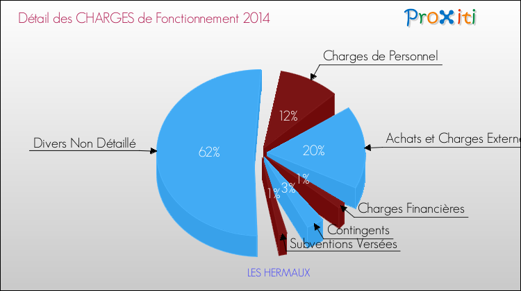 Décomposition des Charges de Fonctionnement 2014 de la commune de LES HERMAUX Charges de Fonctionnement 2014 pour la commune de LES HERMAUX