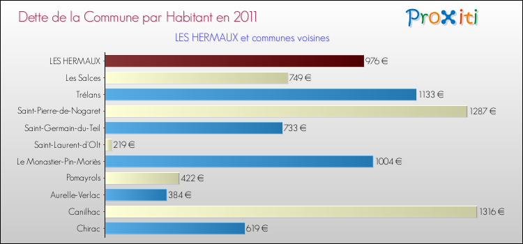 Dette par habitant de la commune en 2011 pour LES HERMAUX et les communes proches Comparaison de la dette par habitant de la commune en 2011 pour LES HERMAUX et les communes voisines