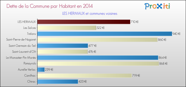 Dette par habitant de la commune en 2014 pour LES HERMAUX et les communes proches Comparaison de la dette par habitant de la commune en 2014 pour LES HERMAUX et les communes voisines