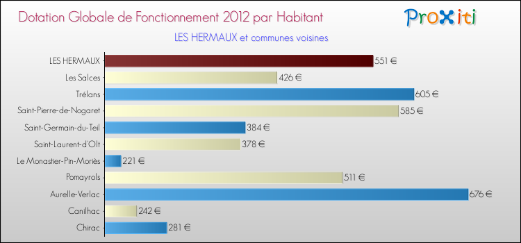 Montant des dotations globales de fonctionnement DGF par Habitant pour LES HERMAUX et les communes proches Comparaison des des dotations globales de fonctionnement DGF par habitant pour LES HERMAUX et les communes voisines