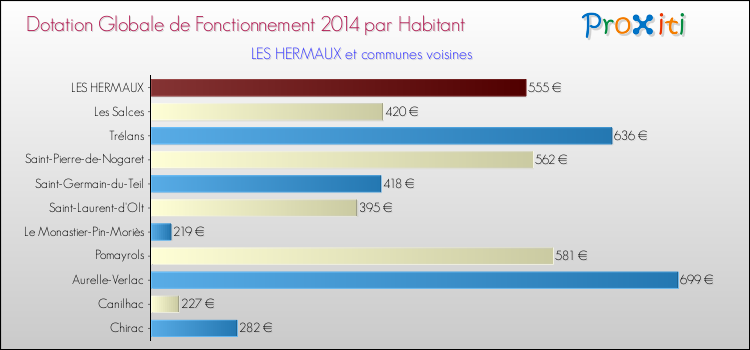 Montant des dotations globales de fonctionnement DGF par Habitant pour LES HERMAUX et les communes proches en 2014. Comparaison des des dotations globales de fonctionnement DGF par habitant pour LES HERMAUX et les communes voisines en 2014.